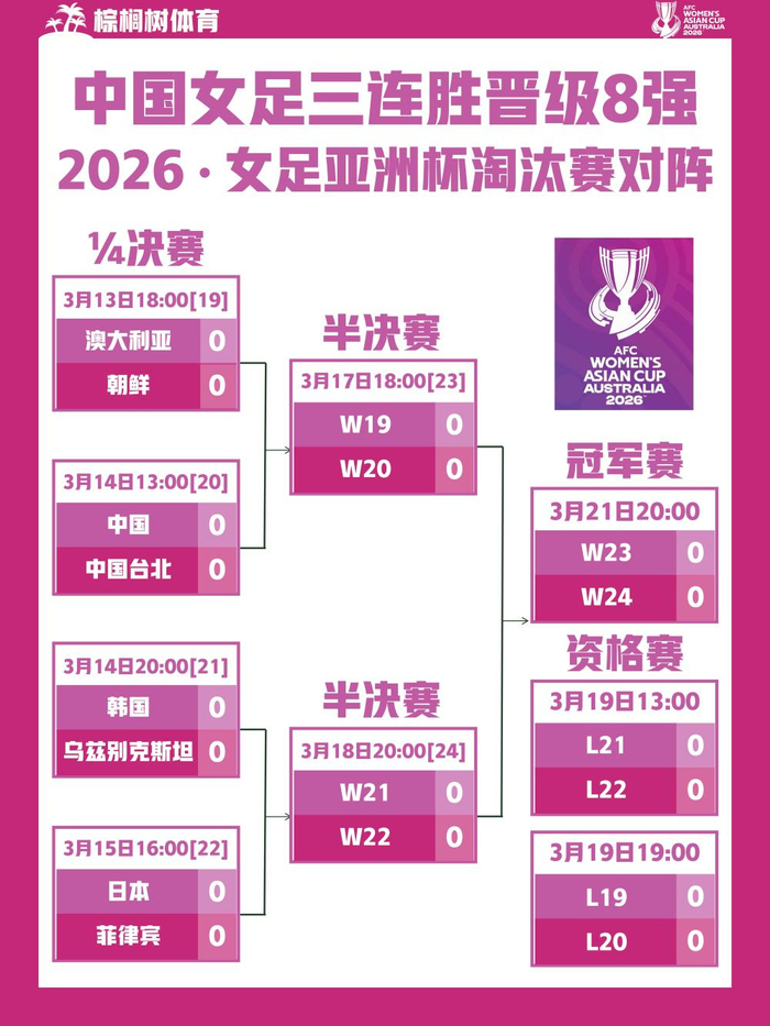 中国女足小组赛全胜晋级八强 剑指巴西世界杯席