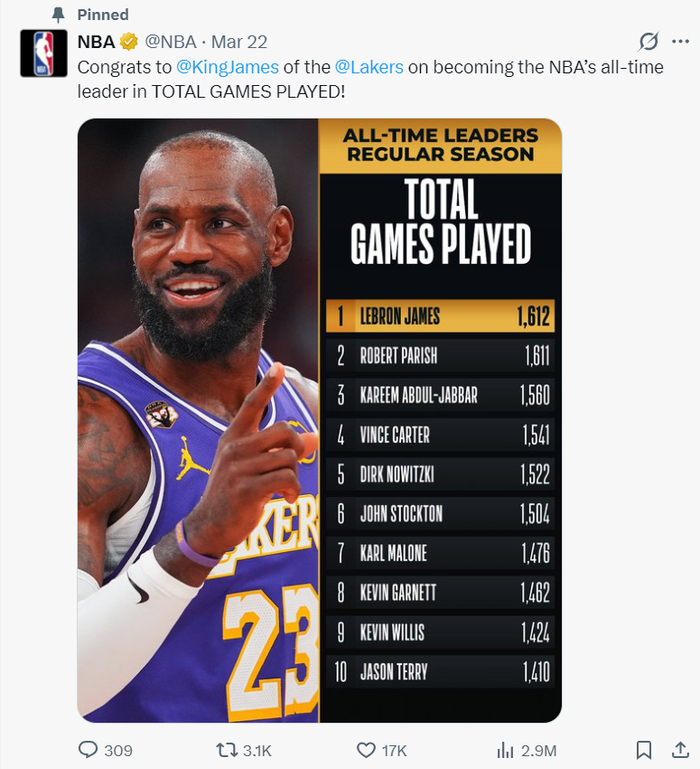 勒布朗-詹姆斯超越帕里什成历史出场王 湖人战绩