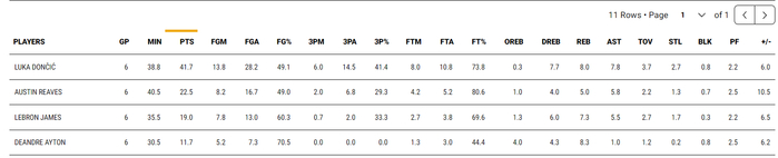 勒布朗-詹姆斯超越帕里什成历史出场王 湖人战绩