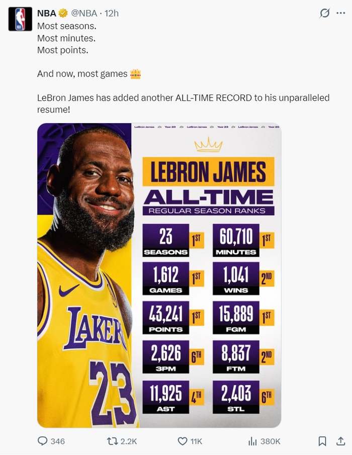 勒布朗-詹姆斯超越帕里什成历史出场王 湖人战绩