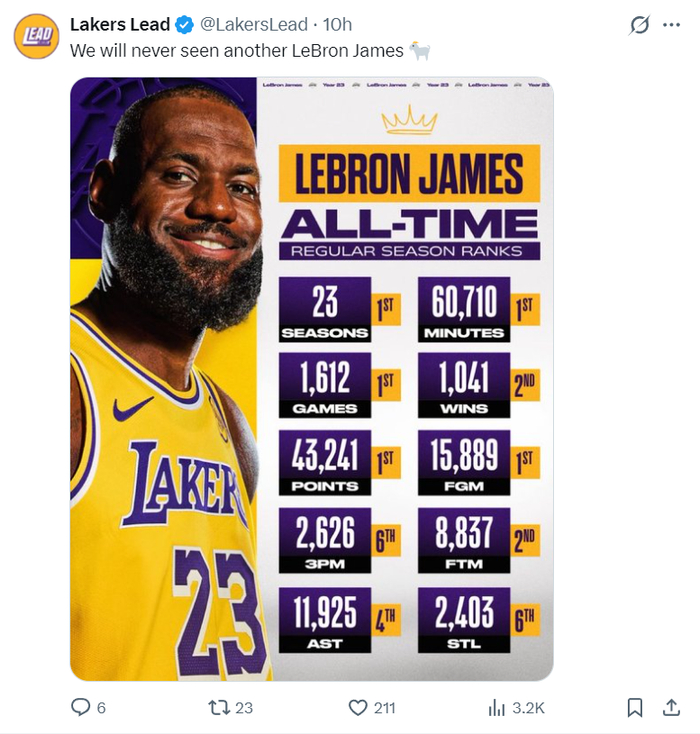 勒布朗-詹姆斯超越帕里什成历史出场王 湖人战绩