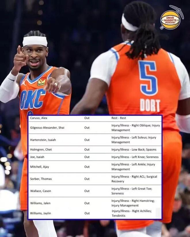 雷霆轮休主力掘金调整排名 西部季后赛格局再变